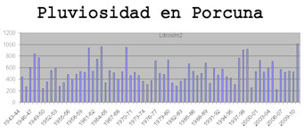 Gráfico de pluviosidad. Haz clic para ampliar el gráfico.