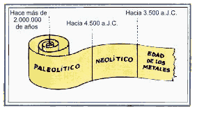 Linea del tiempo de la Prehistoria.